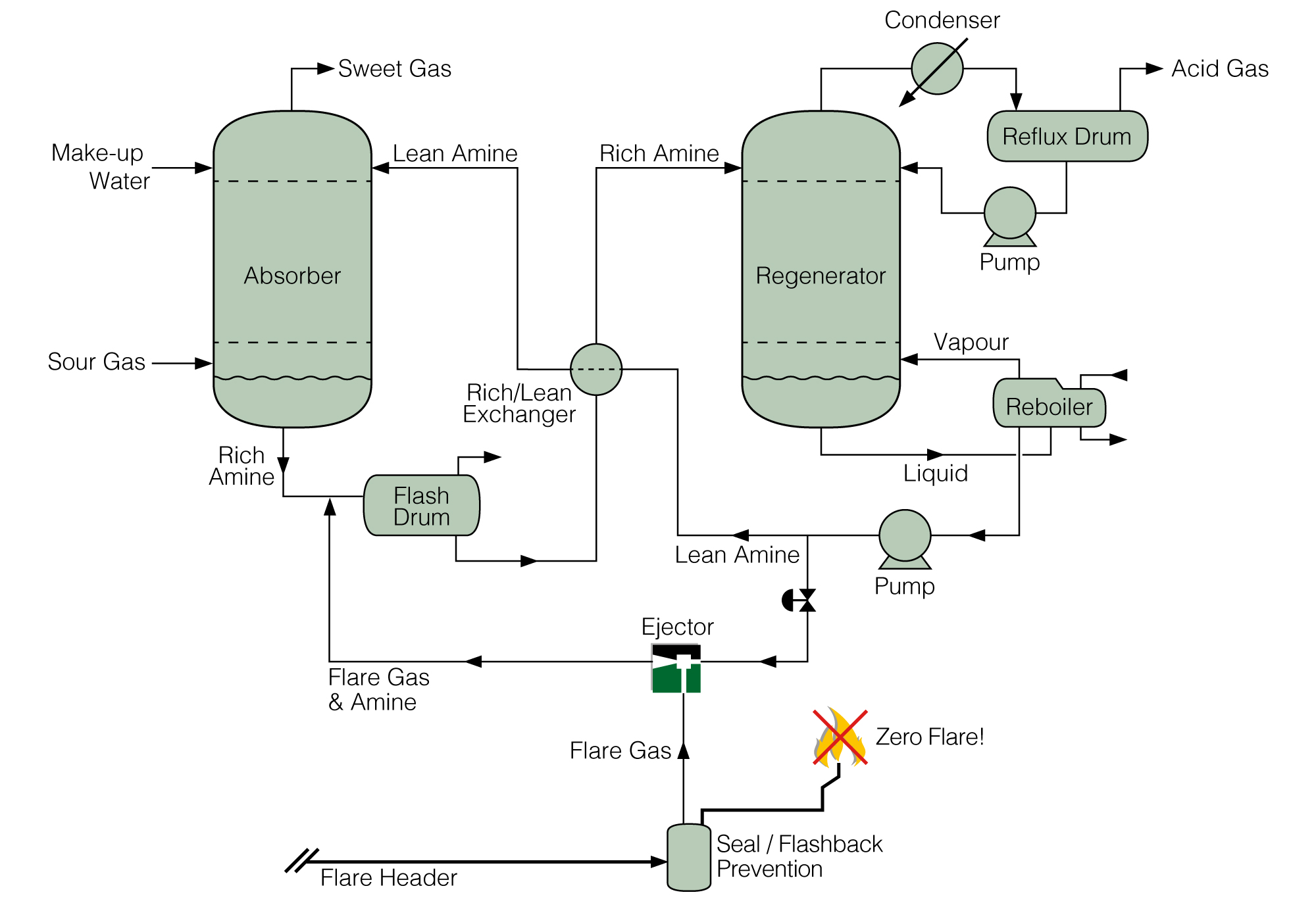 Flare Gas Recovery System